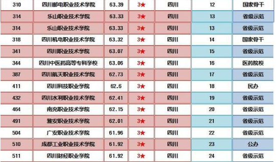 3.28广安职院位列全省高职高专院校第一方